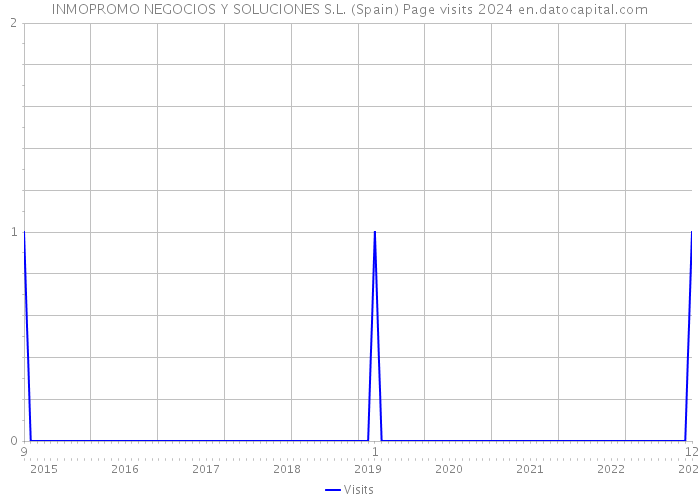 INMOPROMO NEGOCIOS Y SOLUCIONES S.L. (Spain) Page visits 2024 