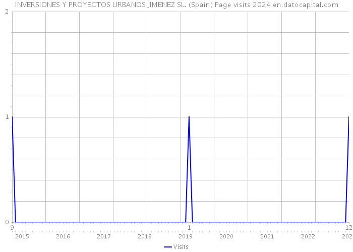 INVERSIONES Y PROYECTOS URBANOS JIMENEZ SL. (Spain) Page visits 2024 