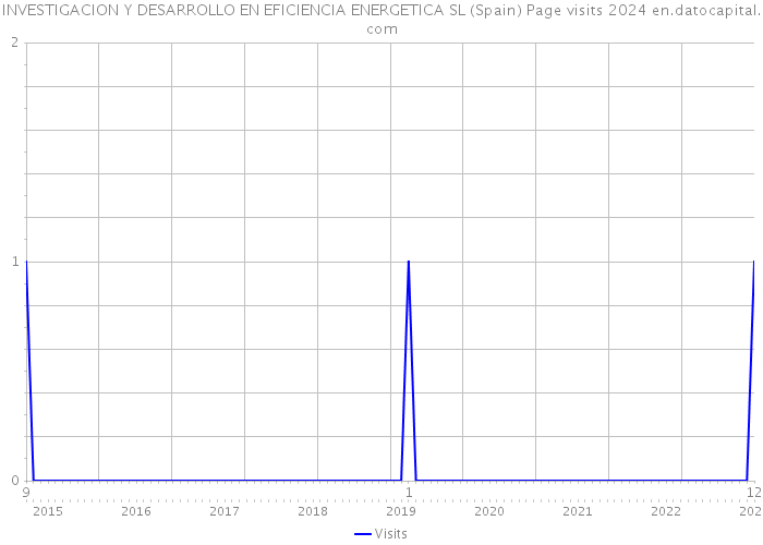 INVESTIGACION Y DESARROLLO EN EFICIENCIA ENERGETICA SL (Spain) Page visits 2024 