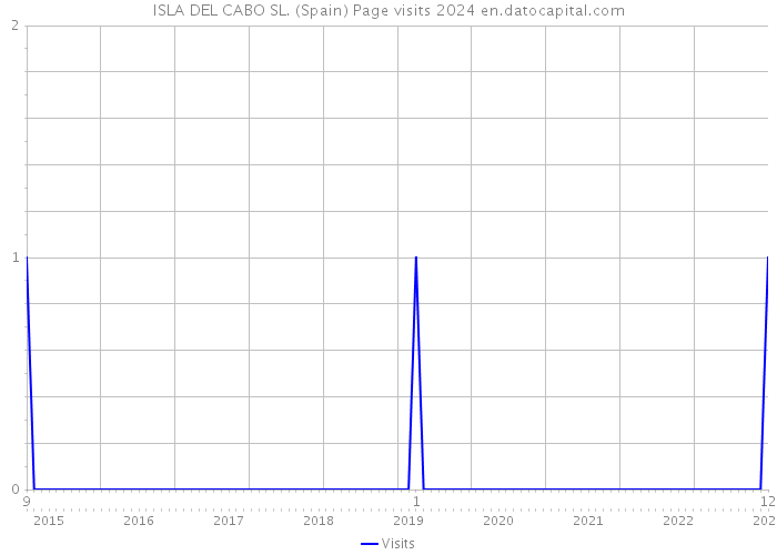 ISLA DEL CABO SL. (Spain) Page visits 2024 