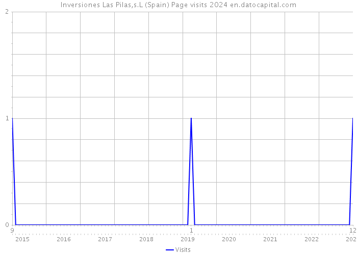 Inversiones Las Pilas,s.L (Spain) Page visits 2024 