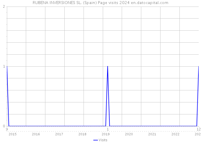 RUBENA INVERSIONES SL. (Spain) Page visits 2024 