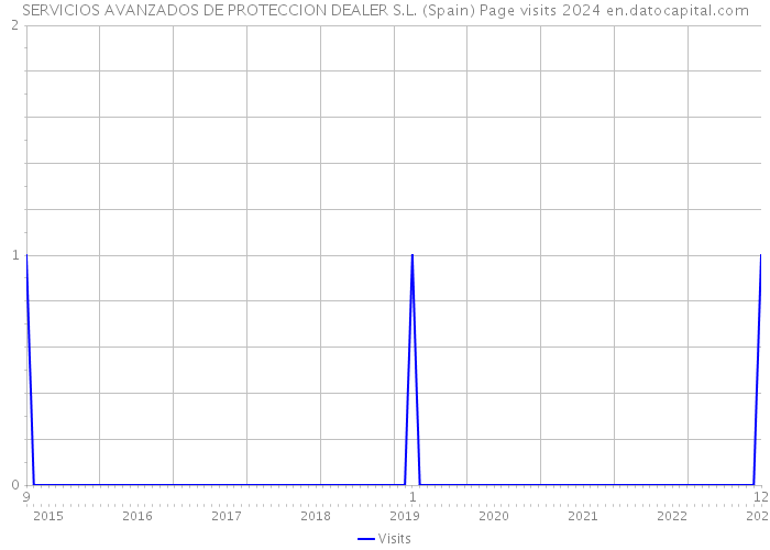 SERVICIOS AVANZADOS DE PROTECCION DEALER S.L. (Spain) Page visits 2024 