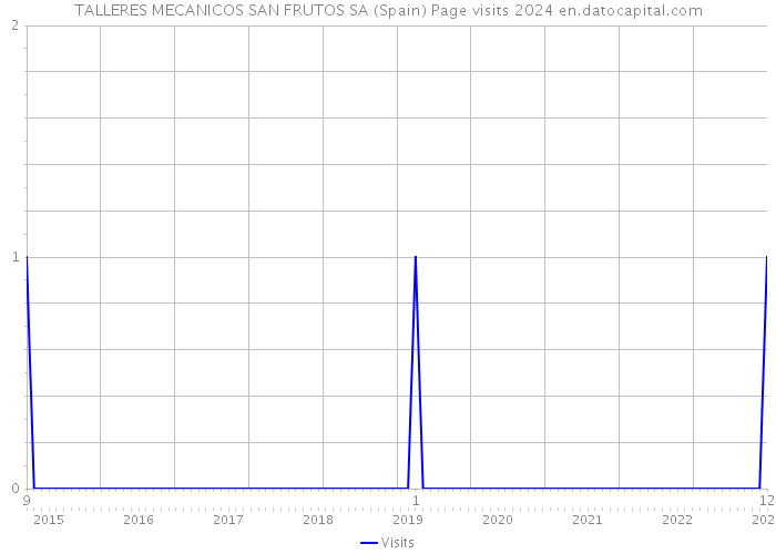 TALLERES MECANICOS SAN FRUTOS SA (Spain) Page visits 2024 