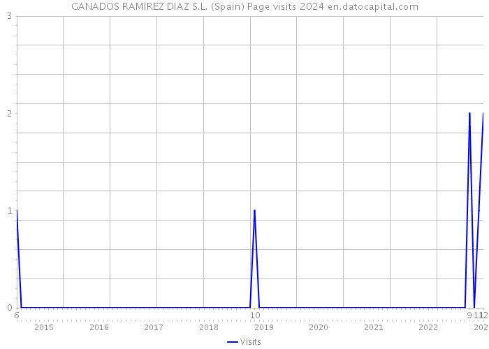 GANADOS RAMIREZ DIAZ S.L. (Spain) Page visits 2024 