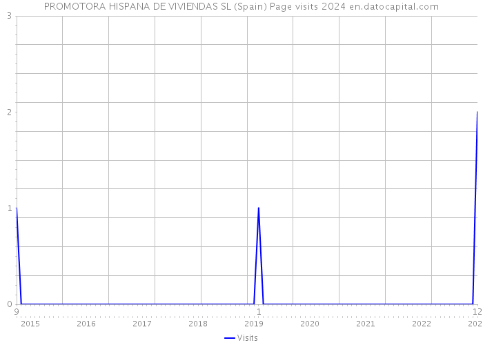 PROMOTORA HISPANA DE VIVIENDAS SL (Spain) Page visits 2024 