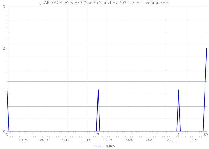 JUAN SAGALES VIVER (Spain) Searches 2024 