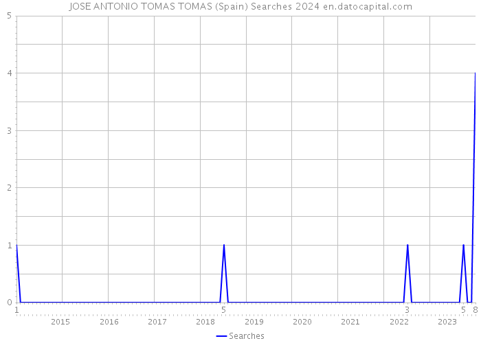 JOSE ANTONIO TOMAS TOMAS (Spain) Searches 2024 