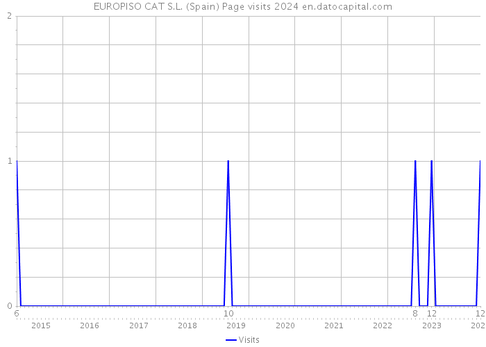 EUROPISO CAT S.L. (Spain) Page visits 2024 