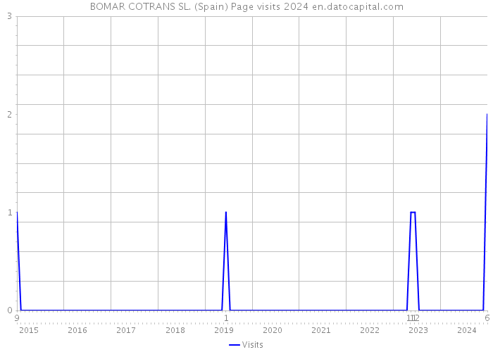 BOMAR COTRANS SL. (Spain) Page visits 2024 