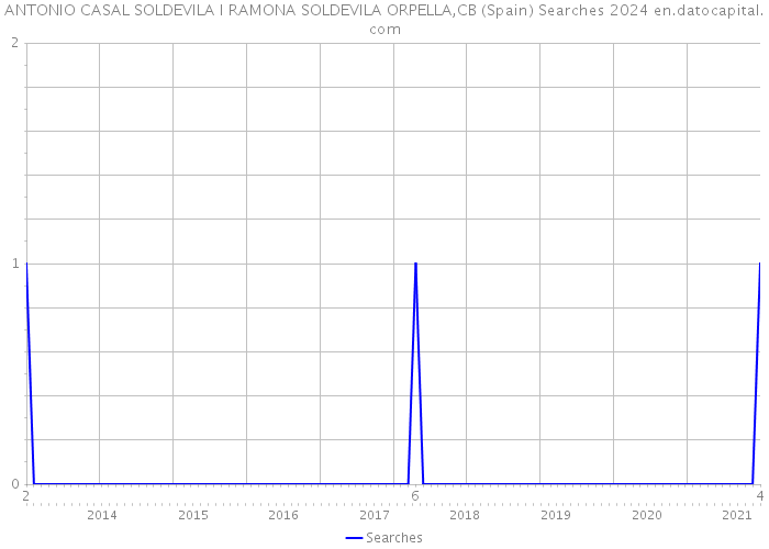 ANTONIO CASAL SOLDEVILA I RAMONA SOLDEVILA ORPELLA,CB (Spain) Searches 2024 