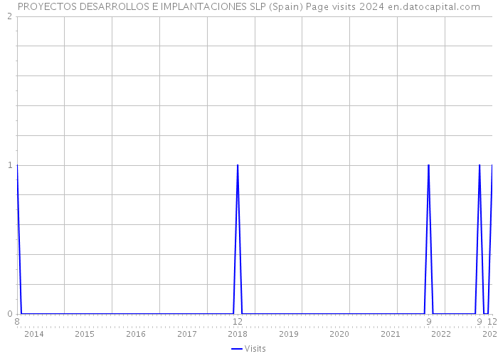 PROYECTOS DESARROLLOS E IMPLANTACIONES SLP (Spain) Page visits 2024 