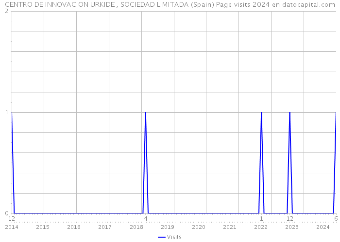 CENTRO DE INNOVACION URKIDE , SOCIEDAD LIMITADA (Spain) Page visits 2024 