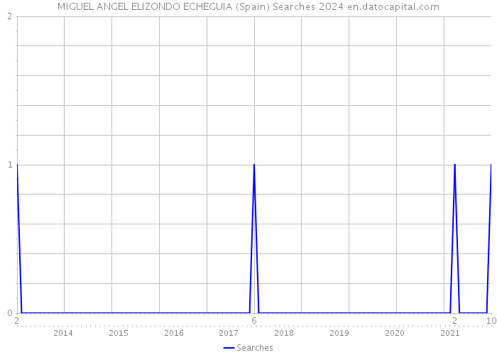 MIGUEL ANGEL ELIZONDO ECHEGUIA (Spain) Searches 2024 