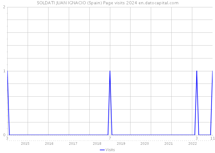 SOLDATI JUAN IGNACIO (Spain) Page visits 2024 