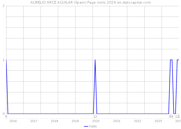 AURELIO ARCE AGUILAR (Spain) Page visits 2024 