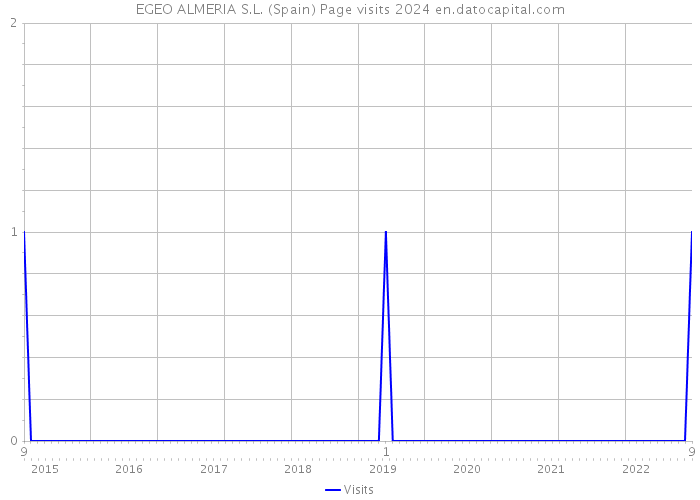EGEO ALMERIA S.L. (Spain) Page visits 2024 