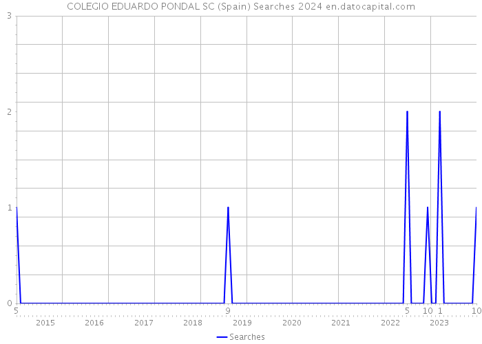 COLEGIO EDUARDO PONDAL SC (Spain) Searches 2024 