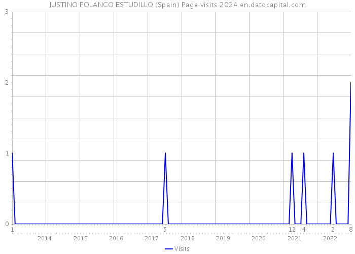 JUSTINO POLANCO ESTUDILLO (Spain) Page visits 2024 
