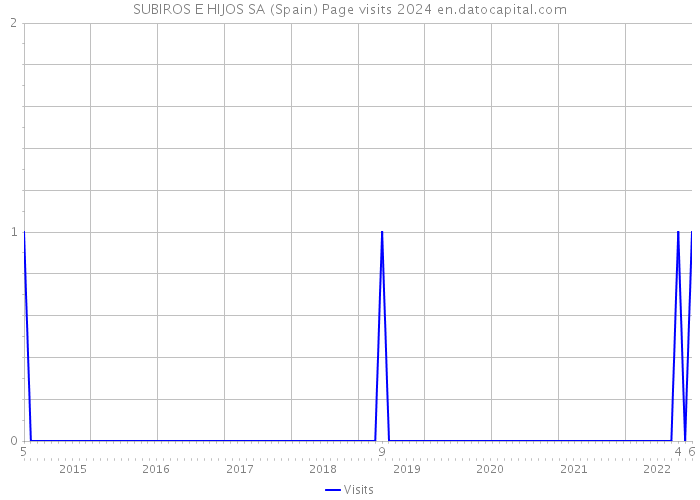 SUBIROS E HIJOS SA (Spain) Page visits 2024 