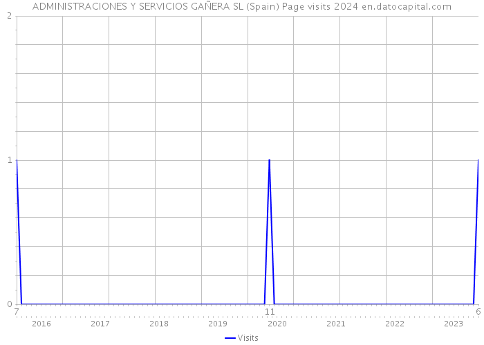 ADMINISTRACIONES Y SERVICIOS GAÑERA SL (Spain) Page visits 2024 