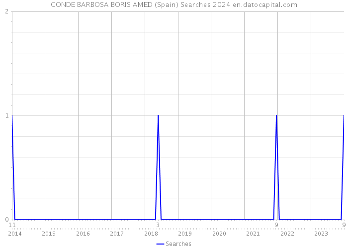 CONDE BARBOSA BORIS AMED (Spain) Searches 2024 