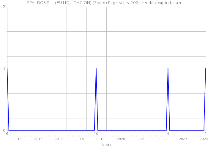 SPAI DOS S.L. (EN LIQUIDACION) (Spain) Page visits 2024 