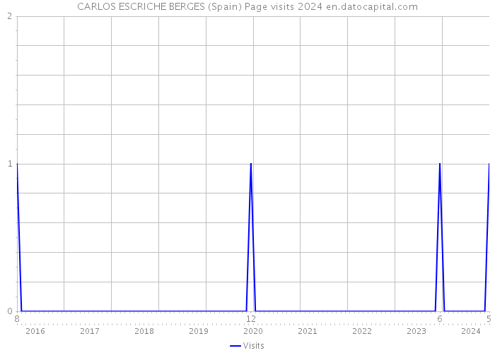 CARLOS ESCRICHE BERGES (Spain) Page visits 2024 