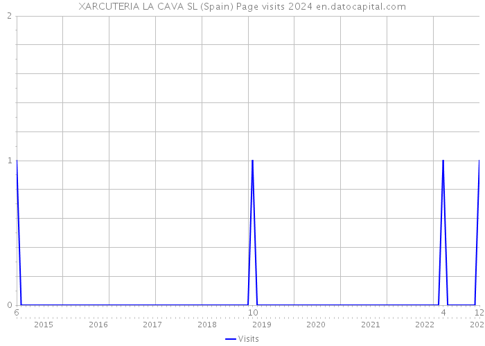 XARCUTERIA LA CAVA SL (Spain) Page visits 2024 