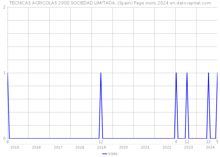 TECNICAS AGRICOLAS 2000 SOCIEDAD LIMITADA. (Spain) Page visits 2024 