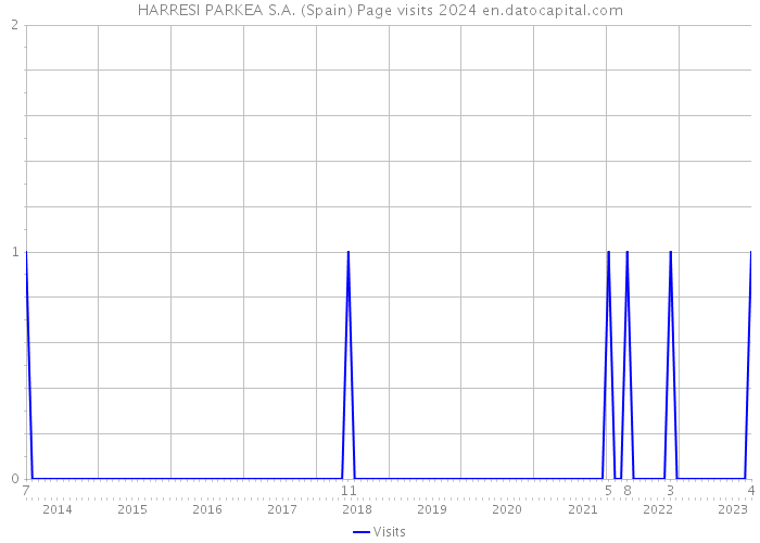 HARRESI PARKEA S.A. (Spain) Page visits 2024 