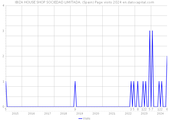 IBIZA HOUSE SHOP SOCIEDAD LIMITADA. (Spain) Page visits 2024 