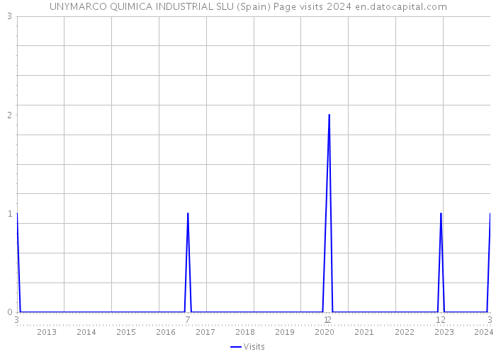 UNYMARCO QUIMICA INDUSTRIAL SLU (Spain) Page visits 2024 