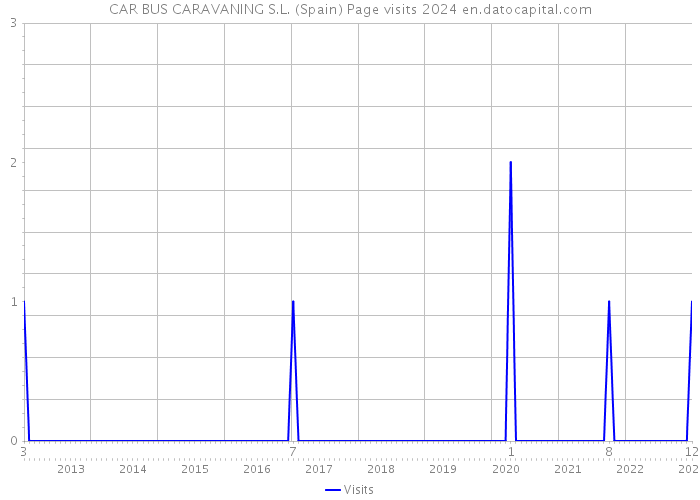 CAR BUS CARAVANING S.L. (Spain) Page visits 2024 