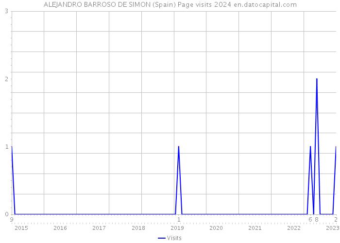 ALEJANDRO BARROSO DE SIMON (Spain) Page visits 2024 