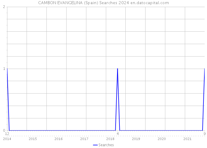 CAMBON EVANGELINA (Spain) Searches 2024 