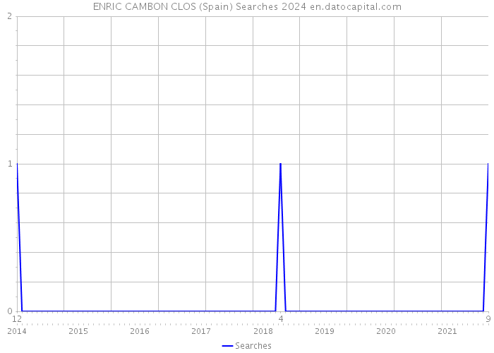 ENRIC CAMBON CLOS (Spain) Searches 2024 
