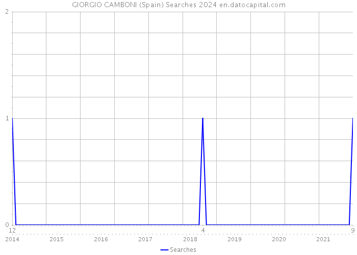 GIORGIO CAMBONI (Spain) Searches 2024 