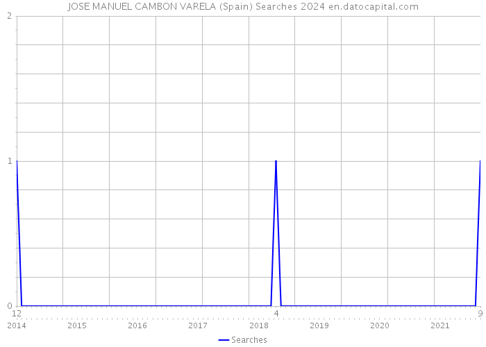 JOSE MANUEL CAMBON VARELA (Spain) Searches 2024 