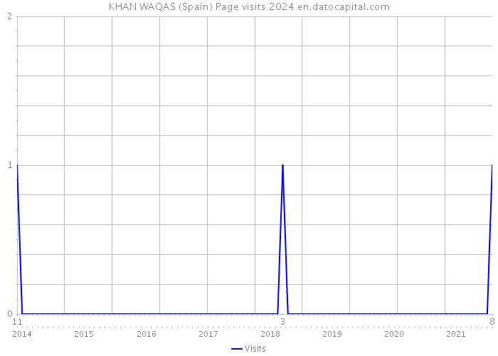 KHAN WAQAS (Spain) Page visits 2024 