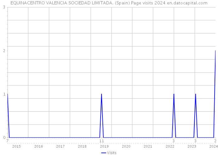 EQUINACENTRO VALENCIA SOCIEDAD LIMITADA. (Spain) Page visits 2024 