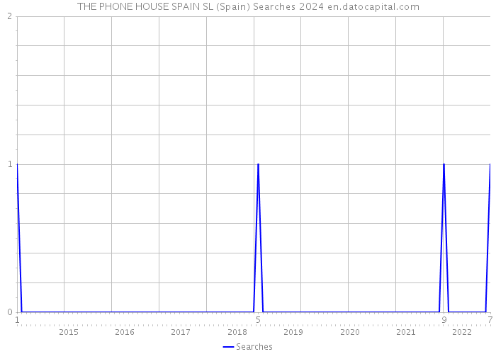 THE PHONE HOUSE SPAIN SL (Spain) Searches 2024 