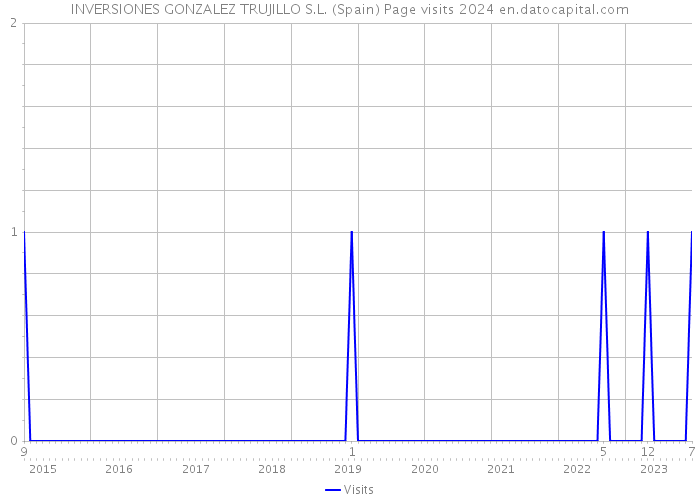 INVERSIONES GONZALEZ TRUJILLO S.L. (Spain) Page visits 2024 