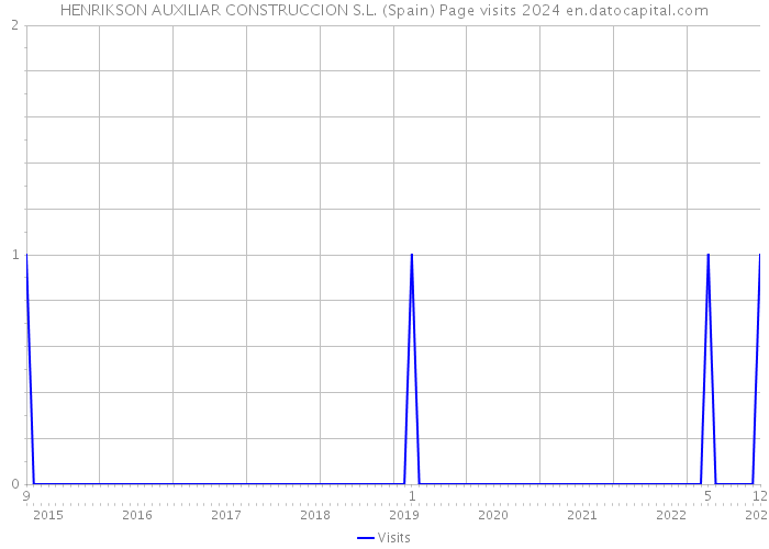 HENRIKSON AUXILIAR CONSTRUCCION S.L. (Spain) Page visits 2024 