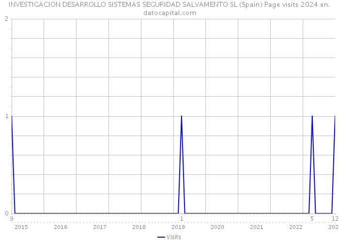 INVESTIGACION DESARROLLO SISTEMAS SEGURIDAD SALVAMENTO SL (Spain) Page visits 2024 