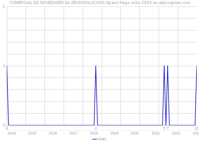 COMERCIAL DE NOVEDADES SA (EN DISOLUCION) (Spain) Page visits 2024 
