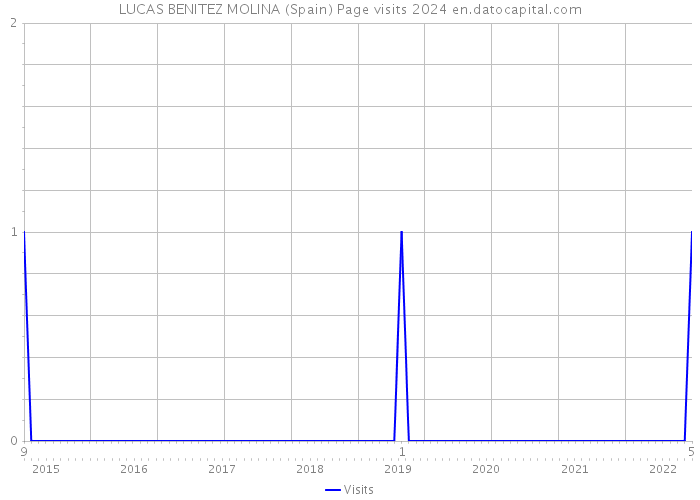 LUCAS BENITEZ MOLINA (Spain) Page visits 2024 