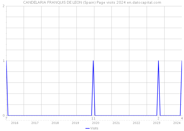 CANDELARIA FRANQUIS DE LEON (Spain) Page visits 2024 