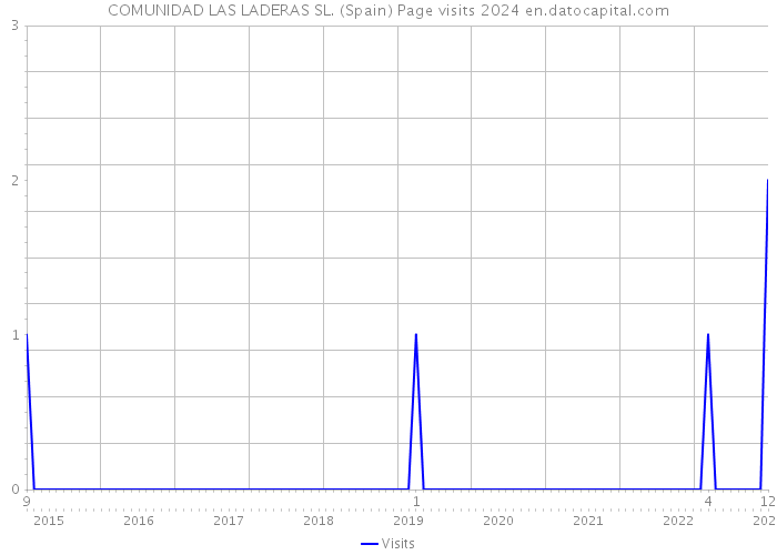COMUNIDAD LAS LADERAS SL. (Spain) Page visits 2024 