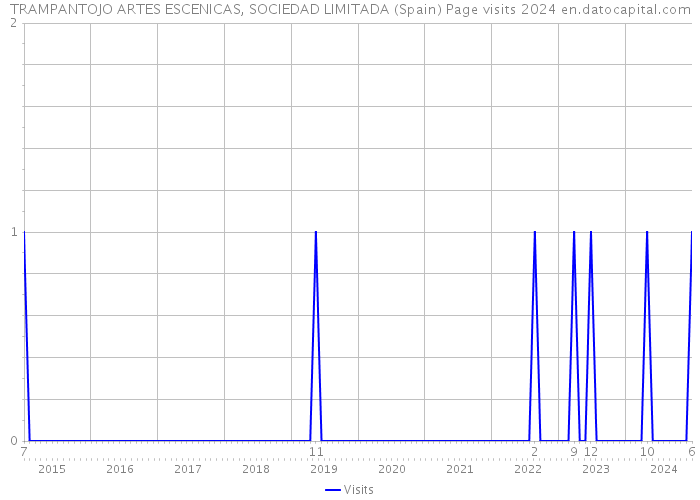 TRAMPANTOJO ARTES ESCENICAS, SOCIEDAD LIMITADA (Spain) Page visits 2024 